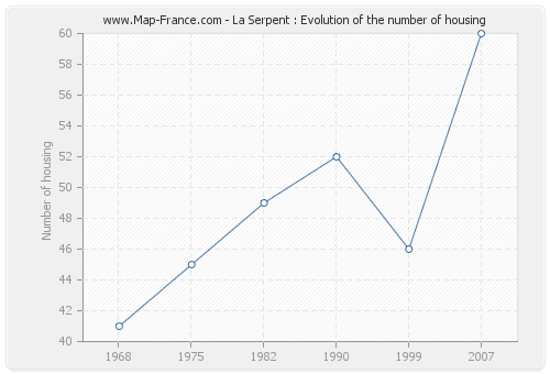 La Serpent : Evolution of the number of housing